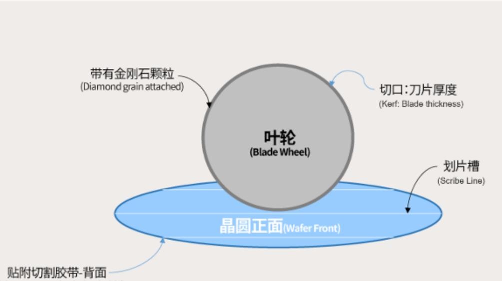 晶圓切割的方法有哪些？
