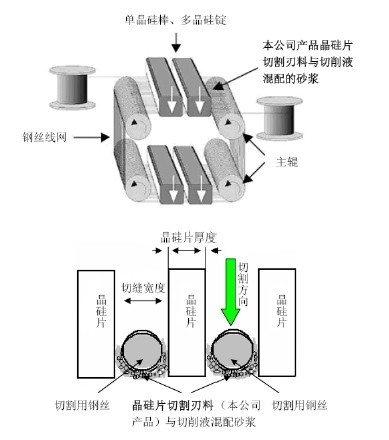 晶硅片切割刃料在光伏產(chǎn)業(yè)、半導(dǎo)體產(chǎn)業(yè)中的重要作用