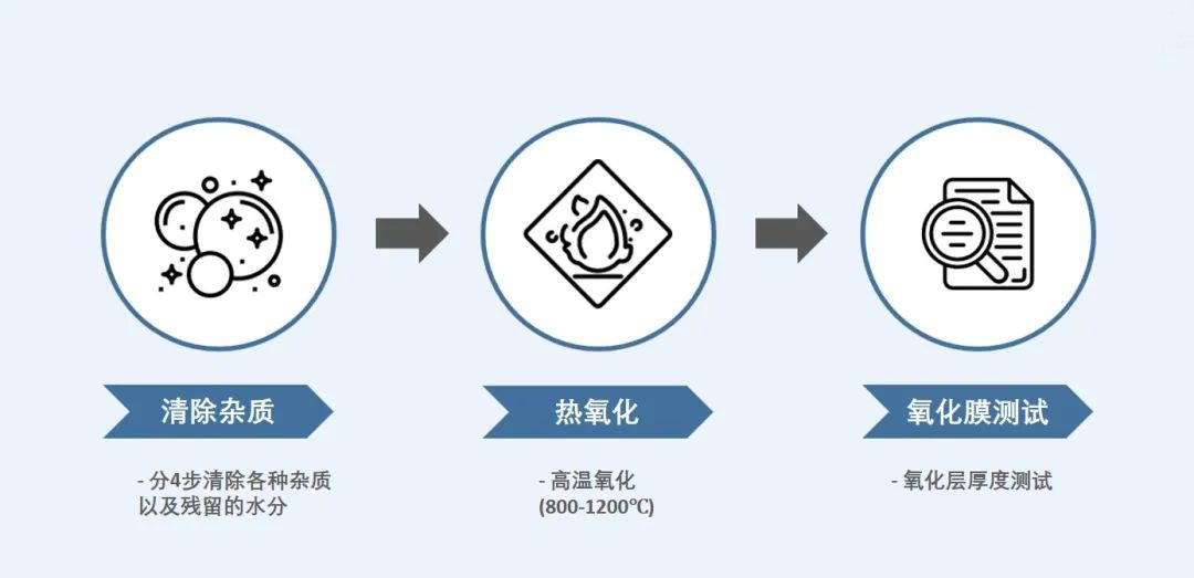 劃片機：晶圓加工第二篇—關(guān)于晶圓氧化過程，這些變量會影響它的厚度