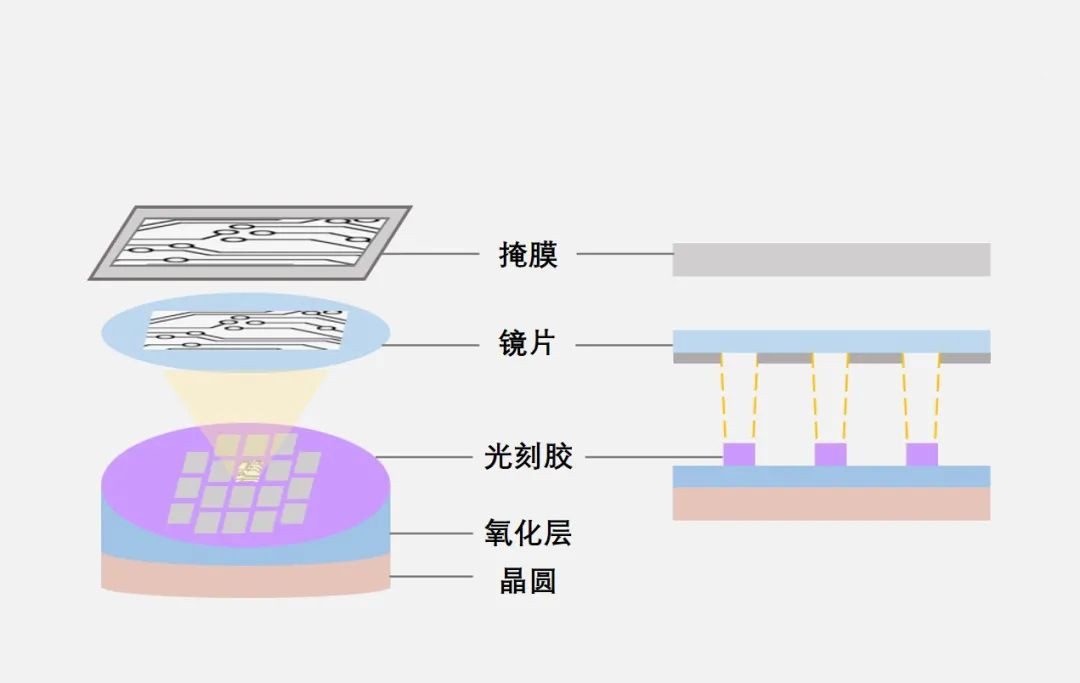 劃片機：晶圓加工第三篇—光刻技術(shù)分為三個步驟