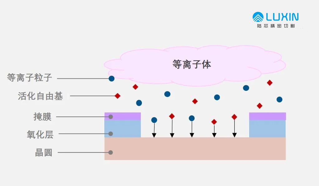 劃片機：晶圓加工第四篇—刻蝕的兩種方法